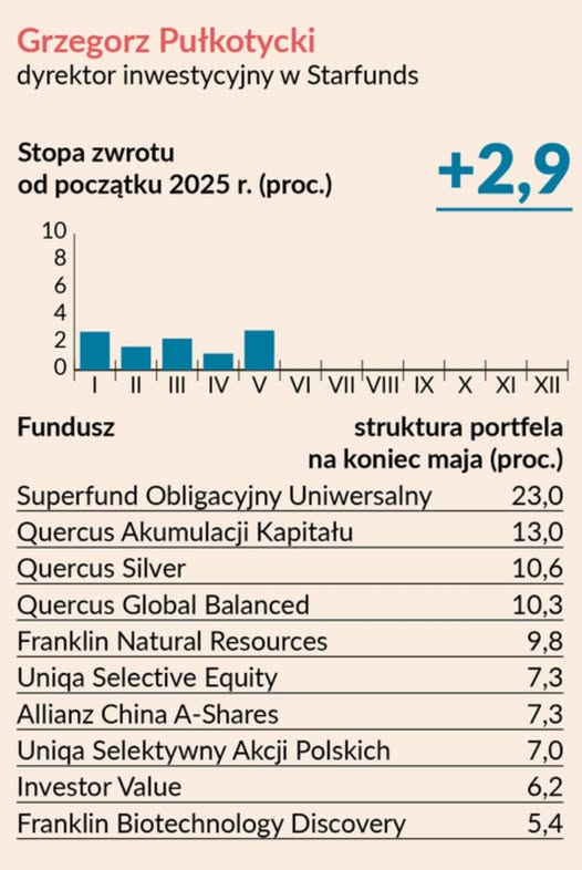 Stopa zwrotu 06.2025 GP w PB